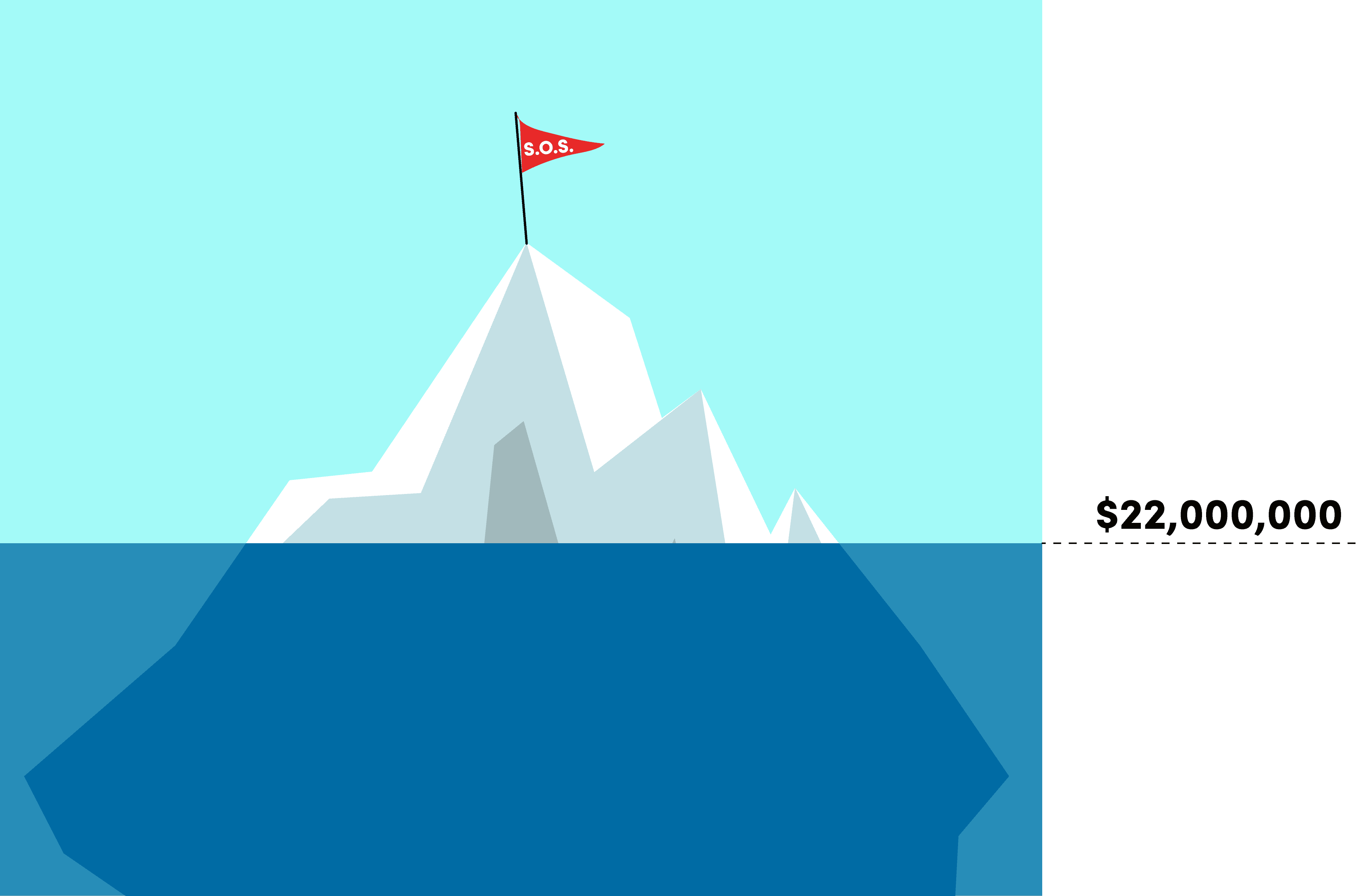A cartoon of an iceberg, most of which is underwater, and with a small red flag that says "S.O.S." on top. To the right, there's a dotted line at the water level that is labeled as $22,000,000.